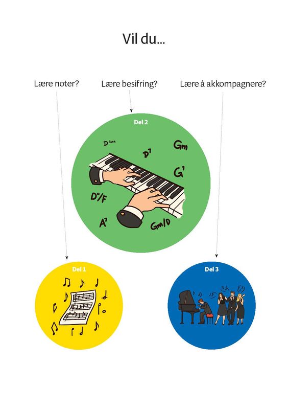 Pianokoden MH3881 Hoen, Snarveien til å mestre piano - med akkorder og besifring
